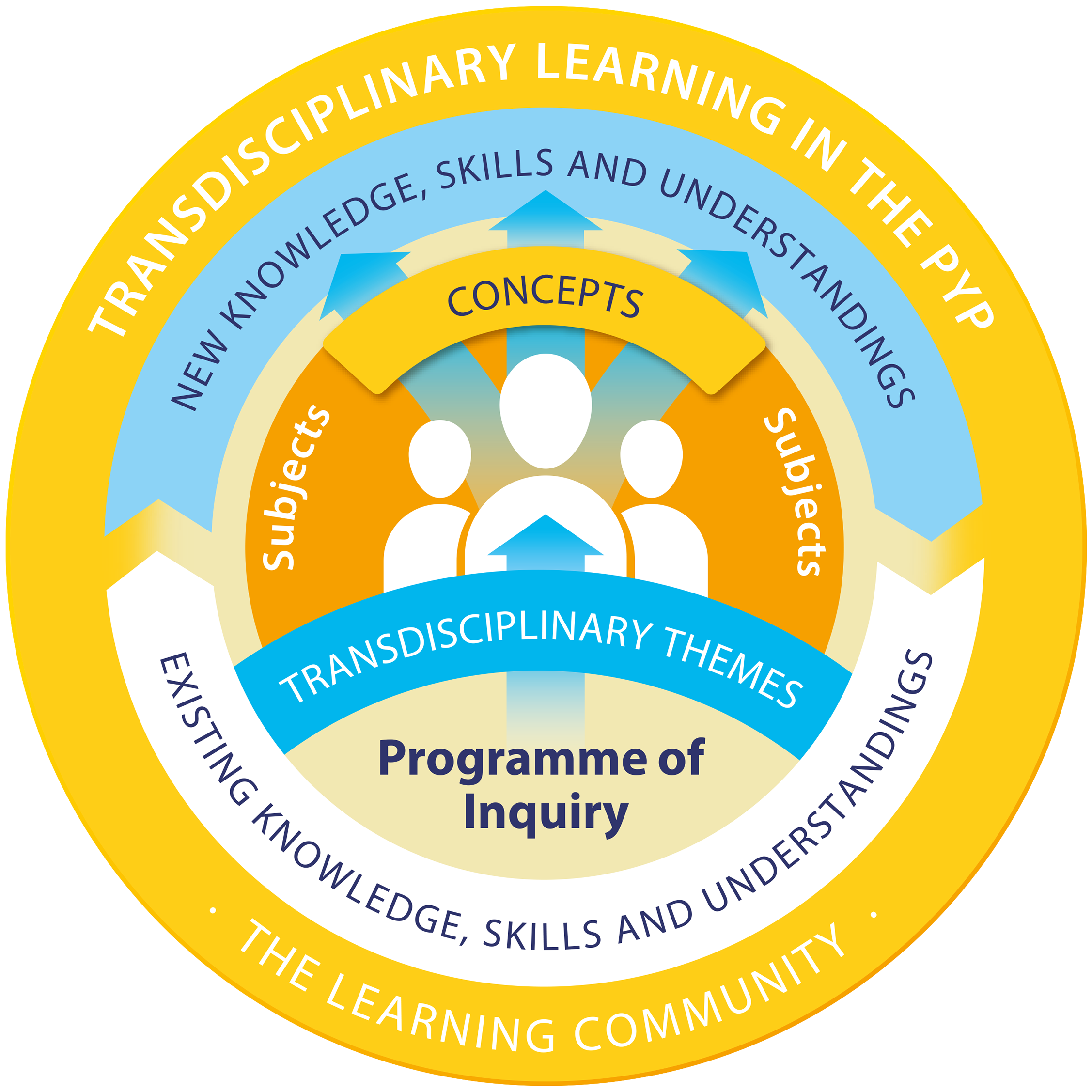 Primary Years Programme